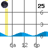 Tin City tide chart for Wednesday, June 25, 2025