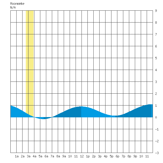Tin City tide chart for Thursday, June 26, 2025