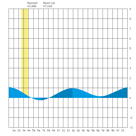 Tin City tide chart for Friday, June 27, 2025