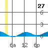 Tin City tide chart for Friday, June 27, 2025