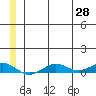 Tin City tide chart for Saturday, June 28, 2025