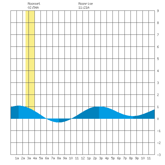 Tin City tide chart for Sunday, June 29, 2025