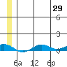 Tin City tide chart for Sunday, June 29, 2025