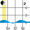 Tin City tide chart for Monday, June 2, 2025