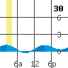 Tin City tide chart for Monday, June 30, 2025