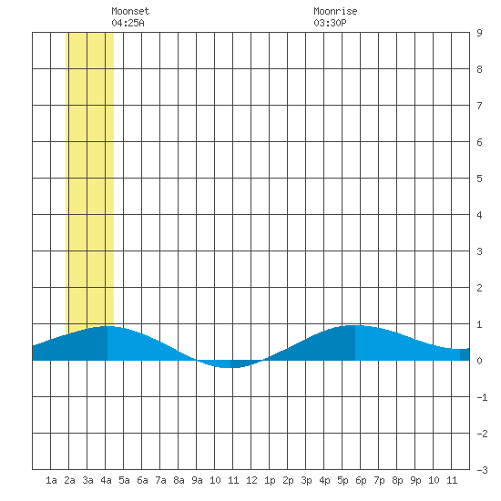 Tin City tide chart for Tuesday, June 3, 2025