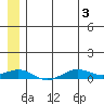 Tin City tide chart for Tuesday, June 3, 2025