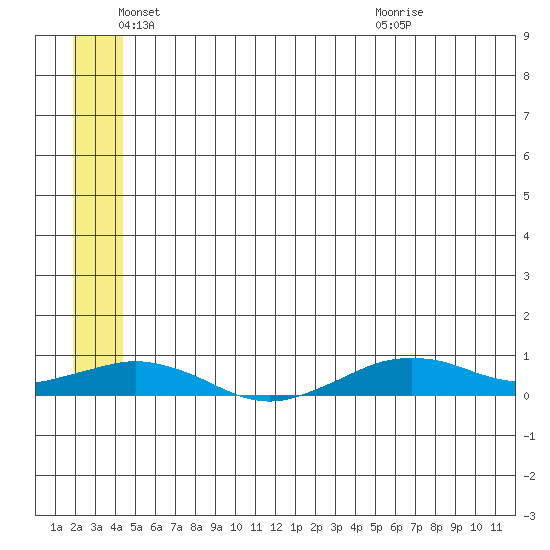Tin City tide chart for Wednesday, June 4, 2025