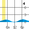 Tin City tide chart for Wednesday, June 4, 2025
