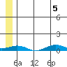Tin City tide chart for Thursday, June 5, 2025