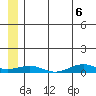 Tin City tide chart for Friday, June 6, 2025