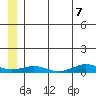 Tin City tide chart for Saturday, June 7, 2025
