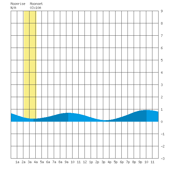 Tin City tide chart for Sunday, June 8, 2025