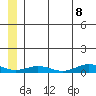 Tin City tide chart for Sunday, June 8, 2025