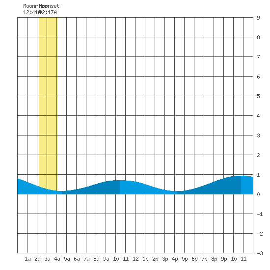 Tin City tide chart for Monday, June 9, 2025