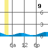 Tin City tide chart for Monday, June 9, 2025