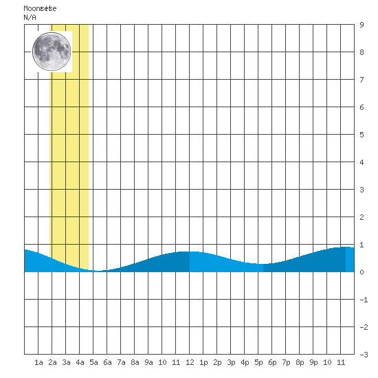 Tin City tide chart for Thursday, July 10, 2025