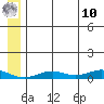 Tin City tide chart for Thursday, July 10, 2025