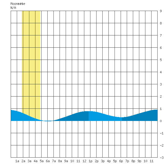 Tin City tide chart for Friday, July 11, 2025