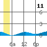 Tin City tide chart for Friday, July 11, 2025