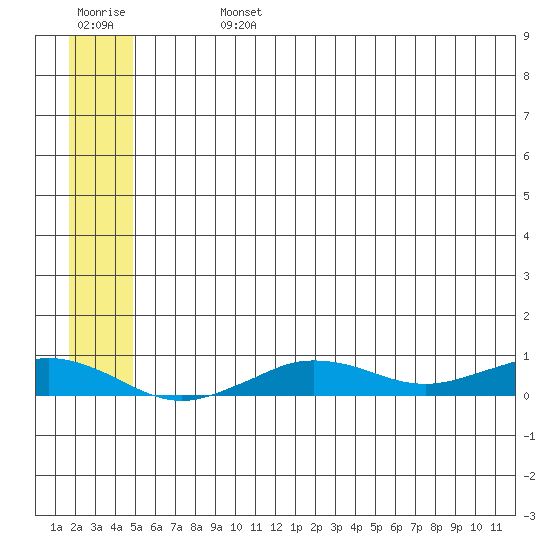 Tin City tide chart for Sunday, July 13, 2025