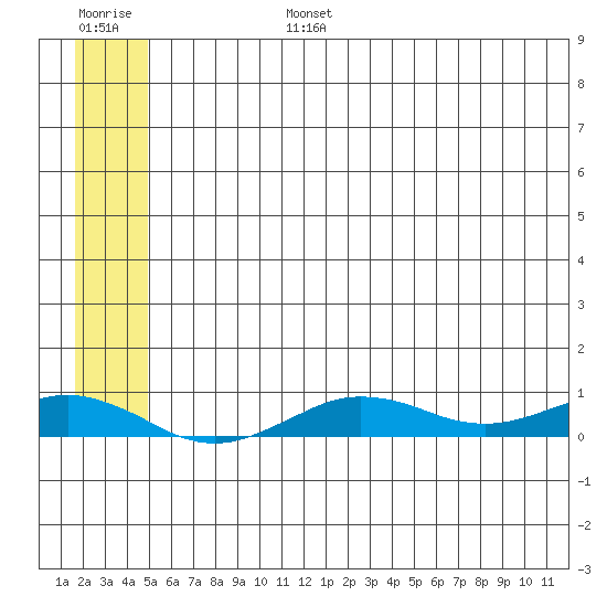 Tin City tide chart for Monday, July 14, 2025