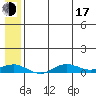 Tin City tide chart for Thursday, July 17, 2025