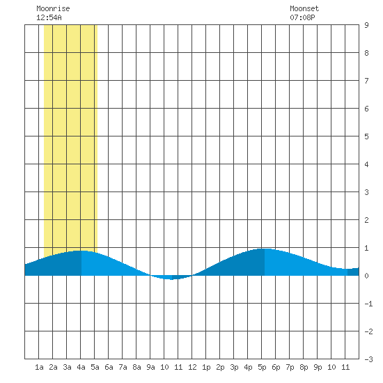 Tin City tide chart for Friday, July 18, 2025