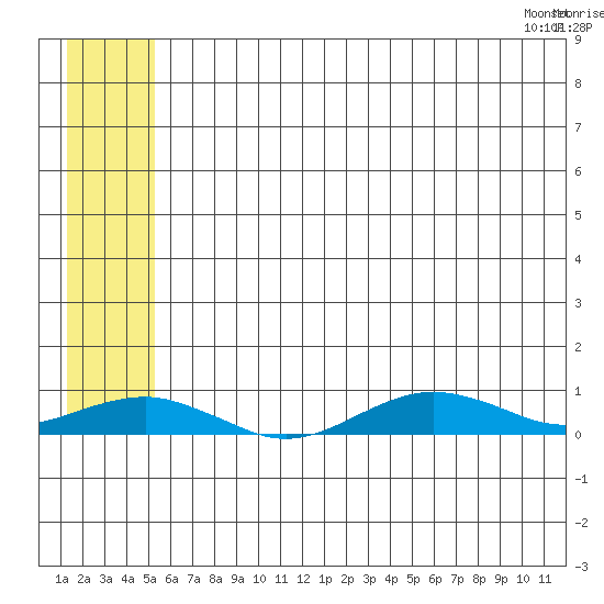 Tin City tide chart for Saturday, July 19, 2025