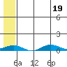 Tin City tide chart for Saturday, July 19, 2025