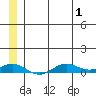 Tin City tide chart for Tuesday, July 1, 2025