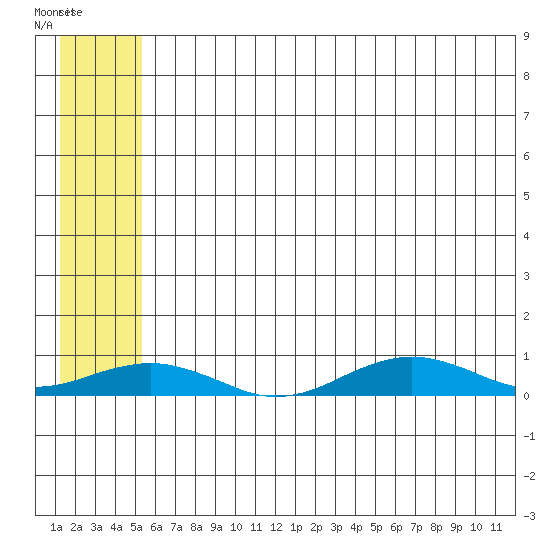Tin City tide chart for Sunday, July 20, 2025