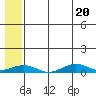 Tin City tide chart for Sunday, July 20, 2025
