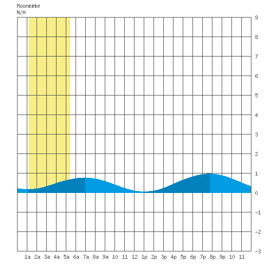 Tin City tide chart for Monday, July 21, 2025