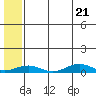 Tin City tide chart for Monday, July 21, 2025