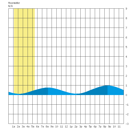 Tin City tide chart for Tuesday, July 22, 2025