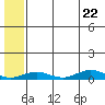 Tin City tide chart for Tuesday, July 22, 2025