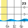 Tin City tide chart for Wednesday, July 23, 2025