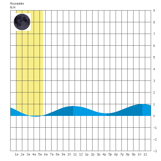Tin City tide chart for Thursday, July 24, 2025