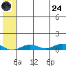 Tin City tide chart for Thursday, July 24, 2025