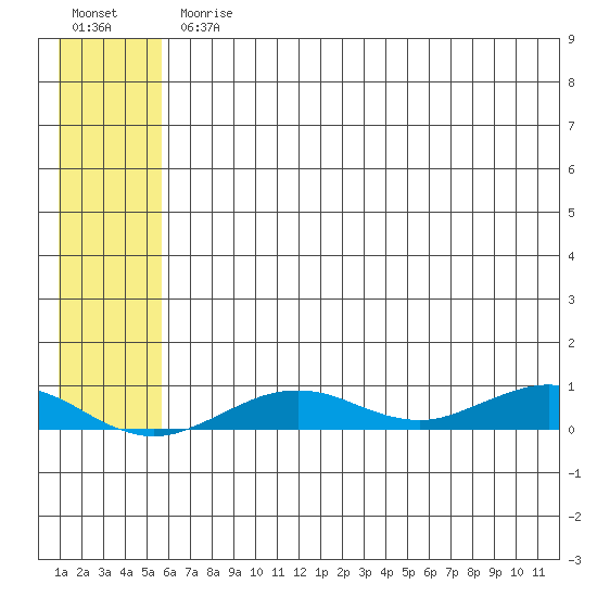 Tin City tide chart for Friday, July 25, 2025