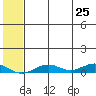 Tin City tide chart for Friday, July 25, 2025