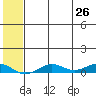 Tin City tide chart for Saturday, July 26, 2025