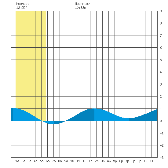 Tin City tide chart for Sunday, July 27, 2025
