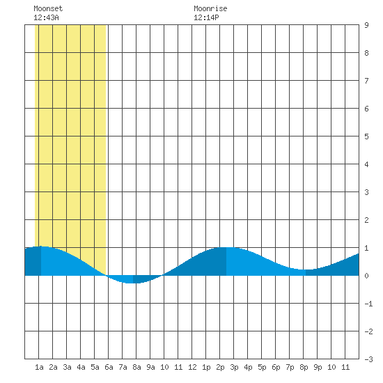 Tin City tide chart for Monday, July 28, 2025