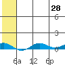 Tin City tide chart for Monday, July 28, 2025