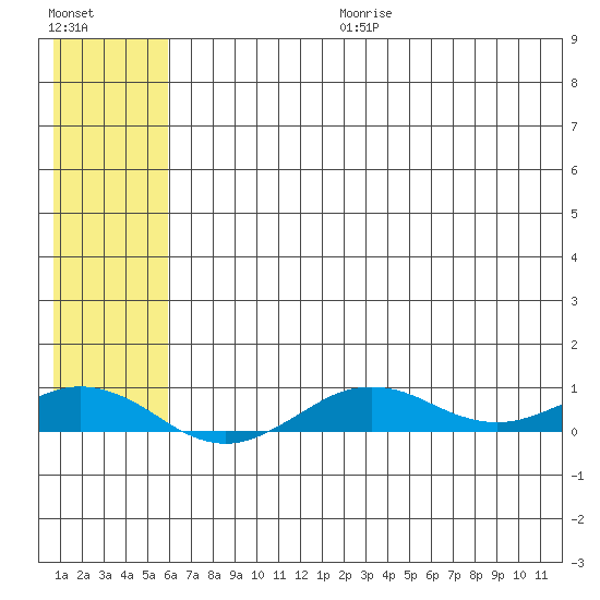 Tin City tide chart for Tuesday, July 29, 2025