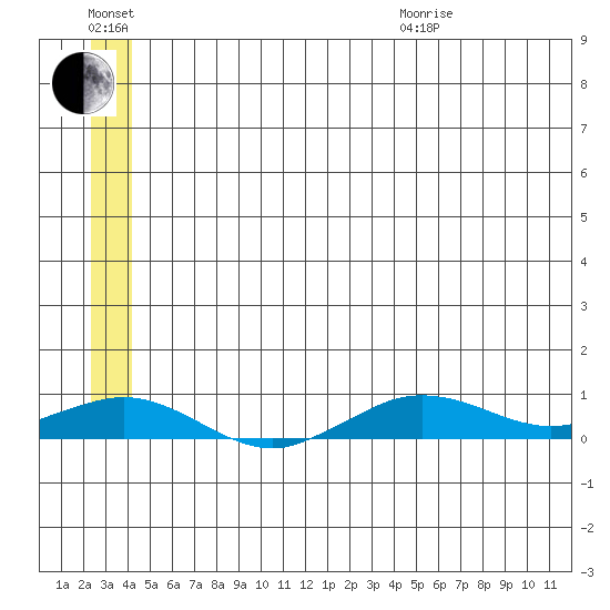 Tin City tide chart for Wednesday, July 2, 2025
