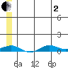 Tin City tide chart for Wednesday, July 2, 2025
