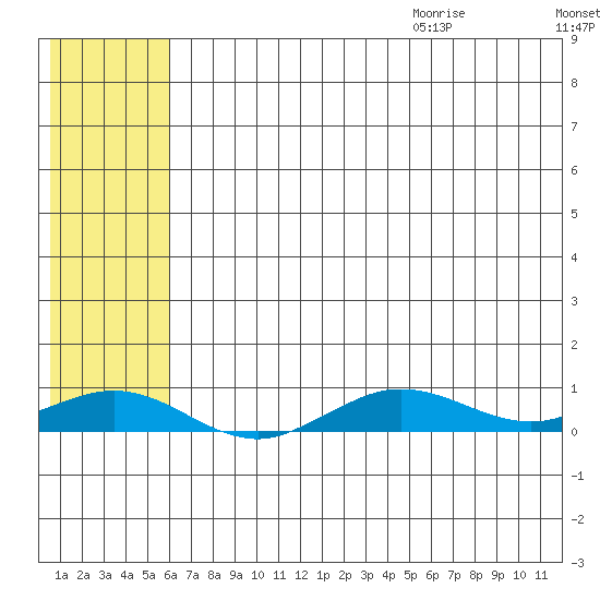 Tin City tide chart for Thursday, July 31, 2025